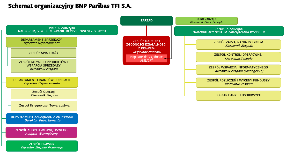 Schemat organizacyjny